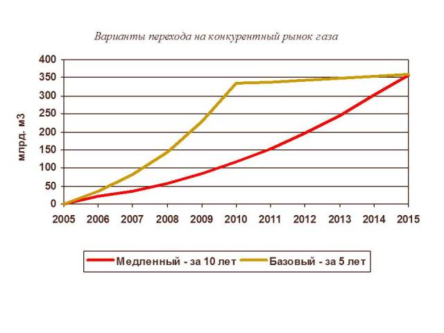 Доклад: Общие экономические проблемы регионов России