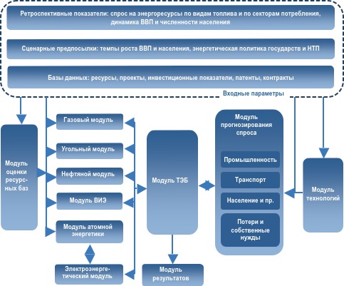 Доклад по теме Энергетика