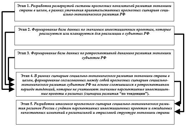 Стратегия экономического развития регионов РФ Стратегия экономического развития регионов РФ